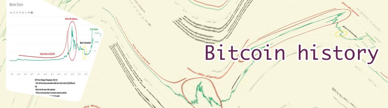 Historical bitcoin price chart